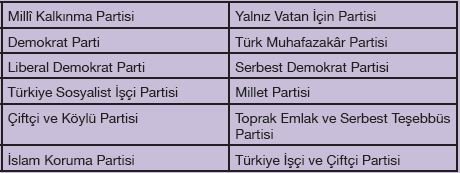 1946 ve 1950 Yılları Arasında Kurulan Partiler