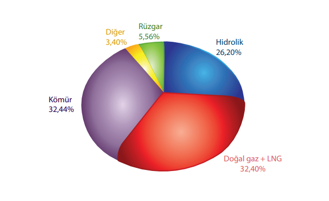 2016 yılı enerji kaynakları dağılım grafiği