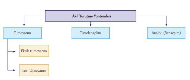 Akıl yürütme yöntemleri