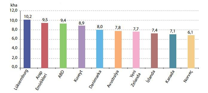 Ekolojik Ayak İzi Sıralamasında İlk On Ülke