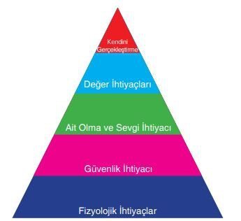 Maslow’un ihtiyaçlar hiyerarşisi