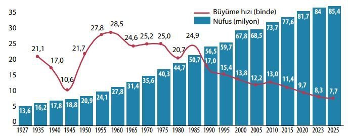 Türkiye Nüfusunun Büyüme Hızı