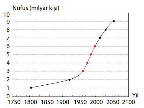 Yıllara Göre Dünyanın Nüfus Artışı