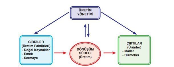 Üretim faktörlerinin dönüşüm sürecindeki ilişkiler