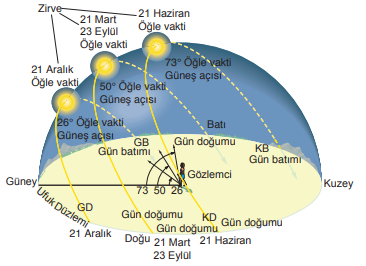 40° kuzey enleminde Güneş'in ufuk düzlemi üzerindeki seyri