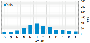 Ardahan’da yağışın aylara göre dağılımı