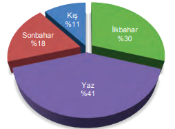 Ardahan’da yağışın mevsimlere göre dağılımı