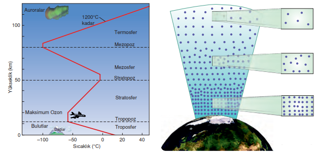 Atmosferde sıcaklık değişimi ve Atmosferde yoğunluk değişimi