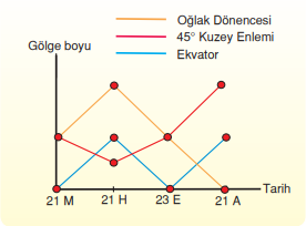 Bazı enlemlerde özel tarihlerde gerçekleşen gölge boyu değişimi
