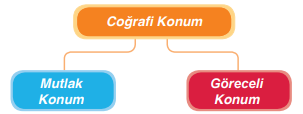 Coğrafi konum ve bölümleri