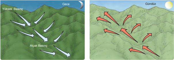 Dağ meltemi (gece) ve Vadi meltemi (gündüz)