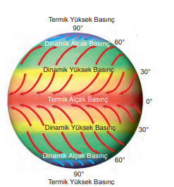 Dinamik basınç kuşaklarının oluşumu ve sürekli rüzgârların (kırmızı ve mavi oklar) sapmaya uğraması