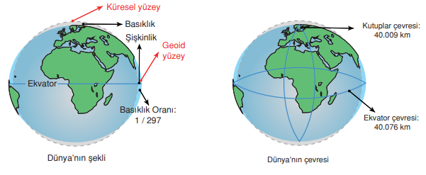 Dünya’nın boyutları ve geoit şekli