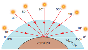 Ekvator üzerinde yer alan bir noktaya Güneş ışınlarının geliş açısının gün içerisindeki değişimi