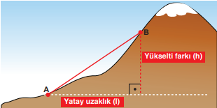 Eğim hesaplama