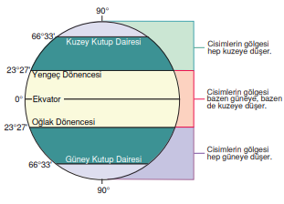 Gölge oluşumu ve yönleri