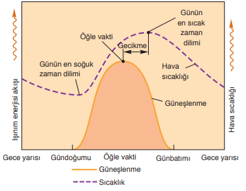 Gün içinde güneşlenme süresi ile sıcaklık değişimi arasındaki ilişki.