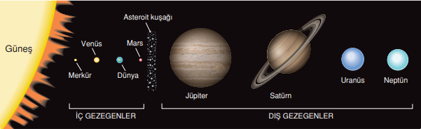 Güneş ve Güneş sistemini oluşturan gezegenler