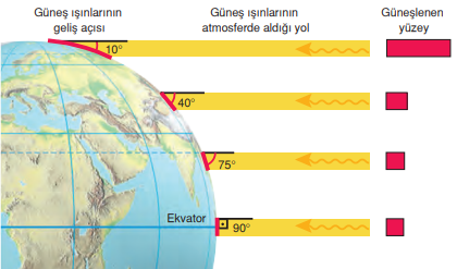 Güneş ışınlarının düşme açısının ve güneşlenen yüzey alanının enleme göre değişimi