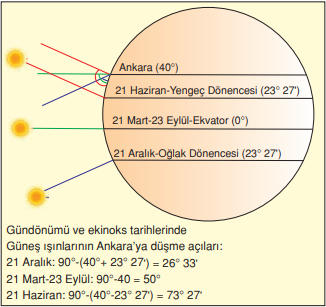 Güneş ışınlarının geliş açısının hesaplanması