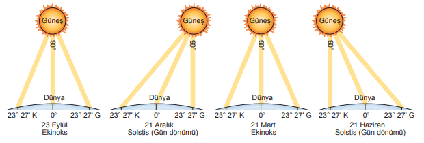 Güneş ışınlarının yıl içinde dik geldiği yerler