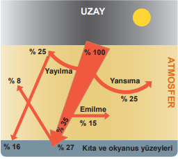 Güneşten Dünya’ya gelen enerjinin dağılımı