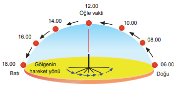 Güneş’in gün içindeki konumunun değişimi