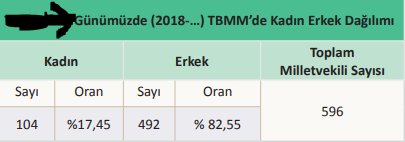 Günümüzde TBMM’de Kadın Erkek Dağılımı