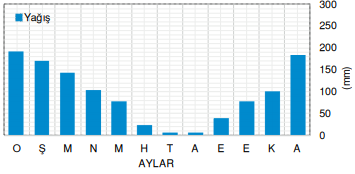 Hatay’da yağışın aylara göre dağılımı