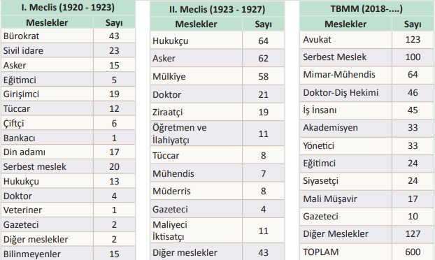 I. ve II. Meclis ile Günümüzdeki Meclis’te Bulunan Milletvekillerinin Mesleklere Göre Dağılımı