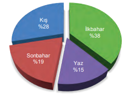 Kayseri’de yağışın mevsimlere göre dağılımı