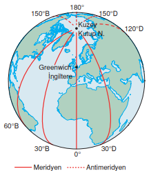 Meridyen ve antimeridyen