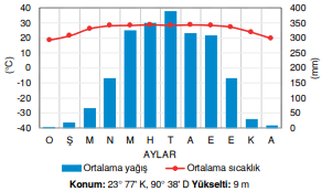 Muson iklimi (Dakka-Bangladeş)