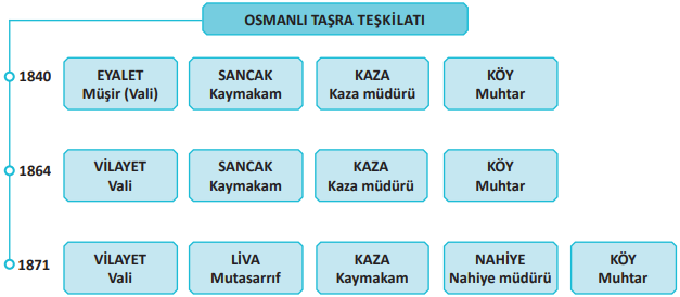 Osmanlı taşra teşkilat