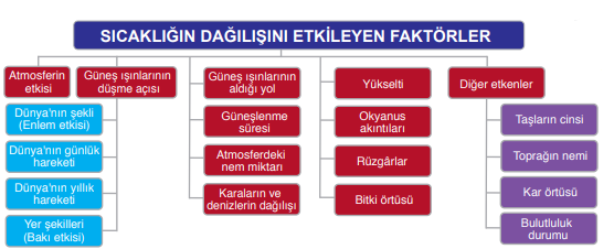 Sıcaklığın dağılışını etkileyen faktörler