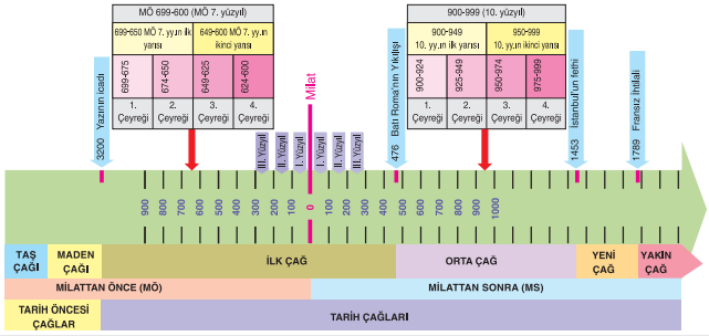 Tarih Şeridi