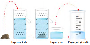 Taşırma kabı ile hacim ölçümü