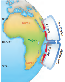 Ters alizeler ve tropikal çöl oluşumu