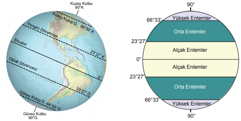 Özel enlemler ve Ekvator'a uzaklıklarına göre paralellerin sınıflandırılması