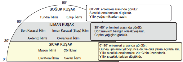 İklim kuşakları ve temel özellikleri