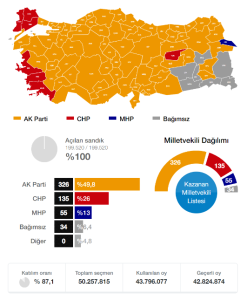 2011 Genel Seçimi