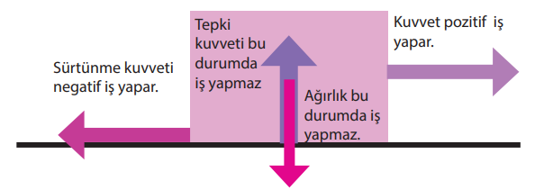 Cisme etki eden kuvvetlerin iş yapma durumları