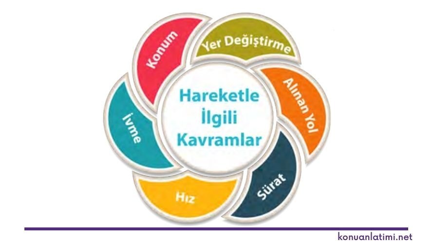 Hareketle İlgili Kavramlar