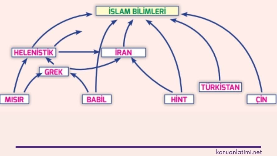 İslam Biliminin oluşumunda farklı medeniyetlerin etkisi