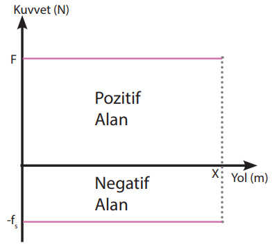 Kuvvet-yol grafiği