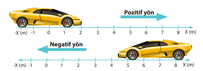 Pozitif-negatif yönde hareket eden otomobil