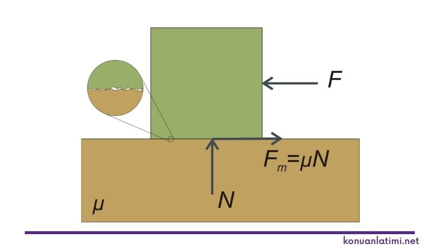 Sürtünme Kuvveti Nedir?